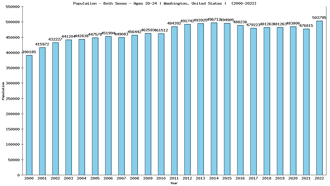 Graph showing Populalation - Male - Aged 20-24 - [2000-2022] | Washington, United-states